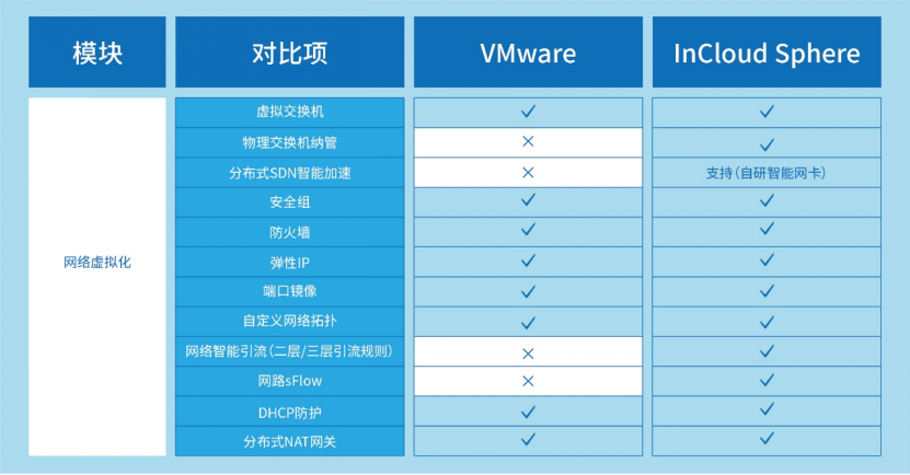 VMware先进替代：PA视讯国际云海产品组件能力全维度对比解析